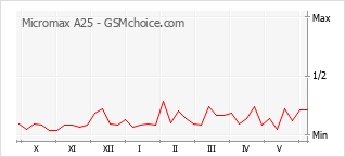 Le graphique de popularité de Micromax A25