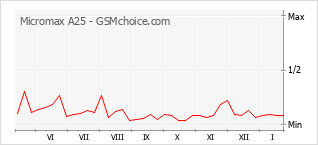 Grafico di modifiche della popolarità del telefono cellulare Micromax A25