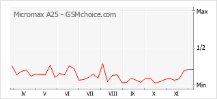 Populariteit van de telefoon: diagram Micromax A25