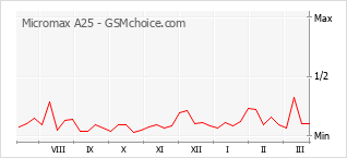 Диаграмма изменений популярности телефона Micromax A25