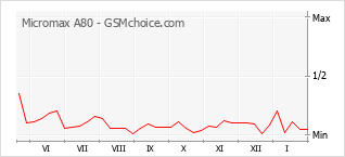 Gráfico de los cambios de popularidad Micromax A80