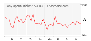 Grafico di modifiche della popolarità del telefono cellulare Sony Xperia Tablet Z SO-03E