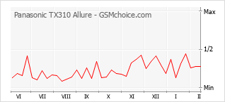 Diagramm der Poplularitätveränderungen von Panasonic TX310 Allure