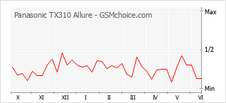 Gráfico de los cambios de popularidad Panasonic TX310 Allure