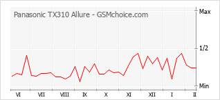 Grafico di modifiche della popolarità del telefono cellulare Panasonic TX310 Allure