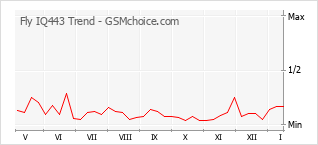 Popularity chart of Fly IQ443 Trend