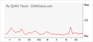 Grafico di modifiche della popolarità del telefono cellulare Fly IQ443 Trend