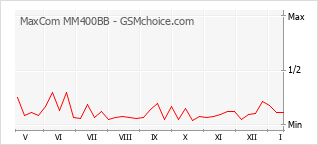 Popularity chart of MaxCom MM400BB