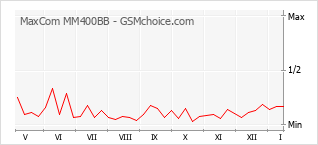 Le graphique de popularité de MaxCom MM400BB