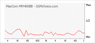 Grafico di modifiche della popolarità del telefono cellulare MaxCom MM400BB