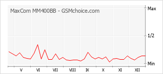 Диаграмма изменений популярности телефона MaxCom MM400BB