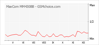 Diagramm der Poplularitätveränderungen von MaxCom MM430BB