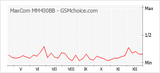 Gráfico de los cambios de popularidad MaxCom MM430BB