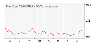 Le graphique de popularité de MaxCom MM430BB