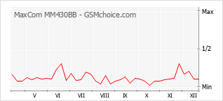 Populariteit van de telefoon: diagram MaxCom MM430BB