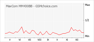 手机声望改变图表 MaxCom MM430BB