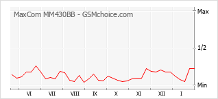 手機聲望改變圖表 MaxCom MM430BB