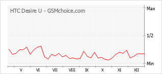 Diagramm der Poplularitätveränderungen von HTC Desire U