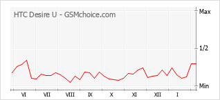 Gráfico de los cambios de popularidad HTC Desire U