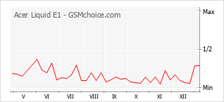 Diagramm der Poplularitätveränderungen von Acer Liquid E1
