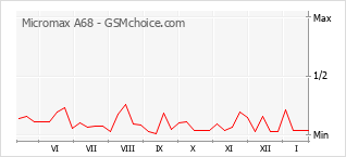 Grafico di modifiche della popolarità del telefono cellulare Micromax A68