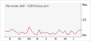 Traçar mudanças de populariedade do telemóvel Micromax A68