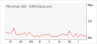 Gráfico de los cambios de popularidad Micromax A50