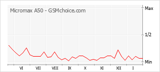Populariteit van de telefoon: diagram Micromax A50