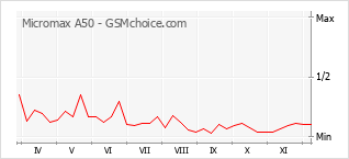 Traçar mudanças de populariedade do telemóvel Micromax A50