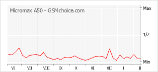 Диаграмма изменений популярности телефона Micromax A50