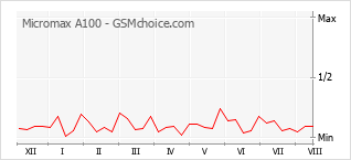 Le graphique de popularité de Micromax A100