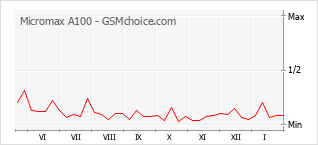 Grafico di modifiche della popolarità del telefono cellulare Micromax A100