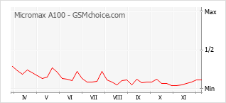 Traçar mudanças de populariedade do telemóvel Micromax A100