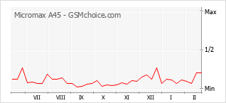 Le graphique de popularité de Micromax A45