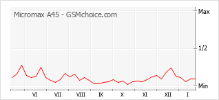 Grafico di modifiche della popolarità del telefono cellulare Micromax A45