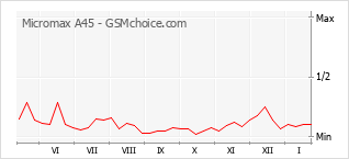 Populariteit van de telefoon: diagram Micromax A45