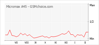 Диаграмма изменений популярности телефона Micromax A45