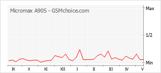 Popularity chart of Micromax A90S