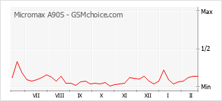 Gráfico de los cambios de popularidad Micromax A90S