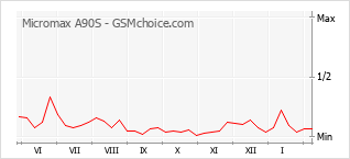Grafico di modifiche della popolarità del telefono cellulare Micromax A90S