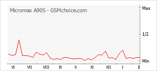 Populariteit van de telefoon: diagram Micromax A90S