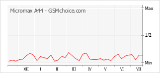 Popularity chart of Micromax A44