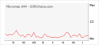 Gráfico de los cambios de popularidad Micromax A44