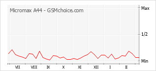 Le graphique de popularité de Micromax A44