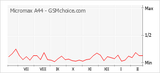 Диаграмма изменений популярности телефона Micromax A44