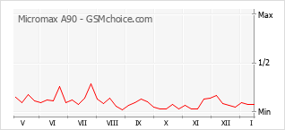 Gráfico de los cambios de popularidad Micromax A90