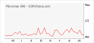Le graphique de popularité de Micromax A90