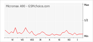 Populariteit van de telefoon: diagram Micromax A90