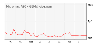 Traçar mudanças de populariedade do telemóvel Micromax A90