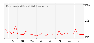 Gráfico de los cambios de popularidad Micromax A87